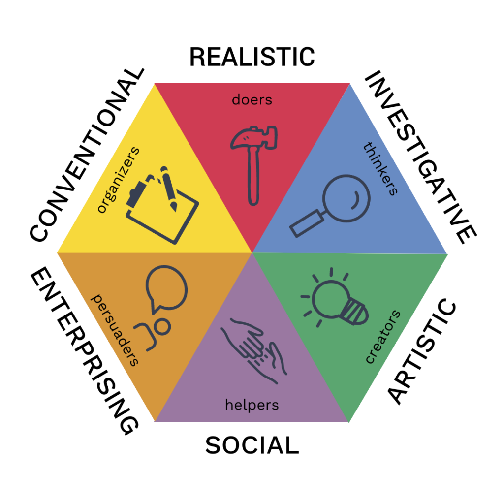 riasec wheel